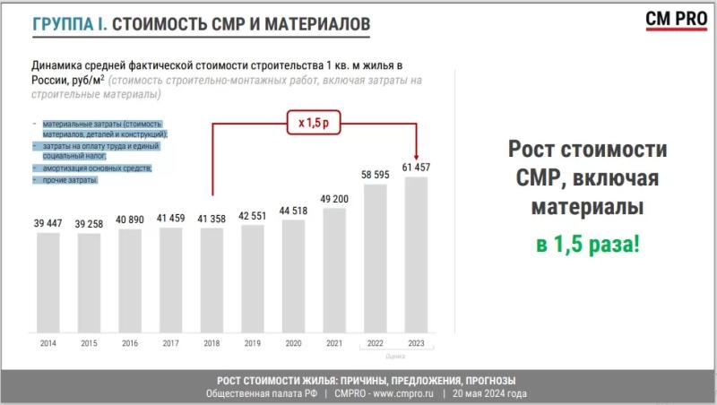 Евгений Высоцкий, «СМ Про»: в структуре стоимости метра строительно-монтажные работы занимают только 46%, остальное – реклама, обслуживание кредитов, подключение к сетям и прочие расходы