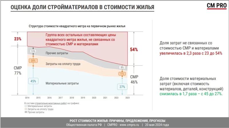 Евгений Высоцкий, «СМ Про»: в структуре стоимости метра строительно-монтажные работы занимают только 46%, остальное – реклама, обслуживание кредитов, подключение к сетям и прочие расходы