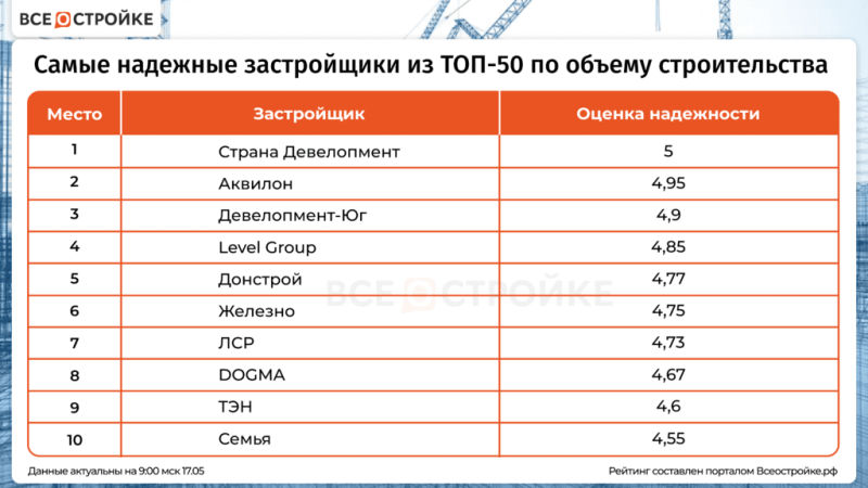 Самый надежный застройщик России – Страна Девелопмент