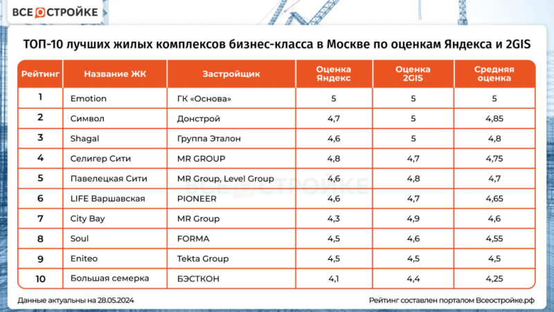 ТОП-10 лучших жилых комплексов бизнес-класса в Москве по оценкам Яндекса и 2GIS