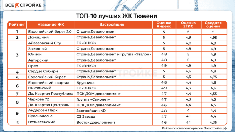 ТОП-10 лучших ЖК Тюмени