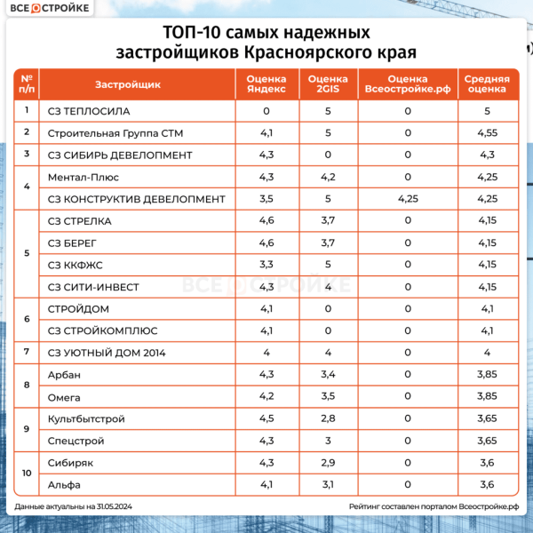 ТОП-10 самых надежных застройщиков Красноярского края — Всеостройке.рф