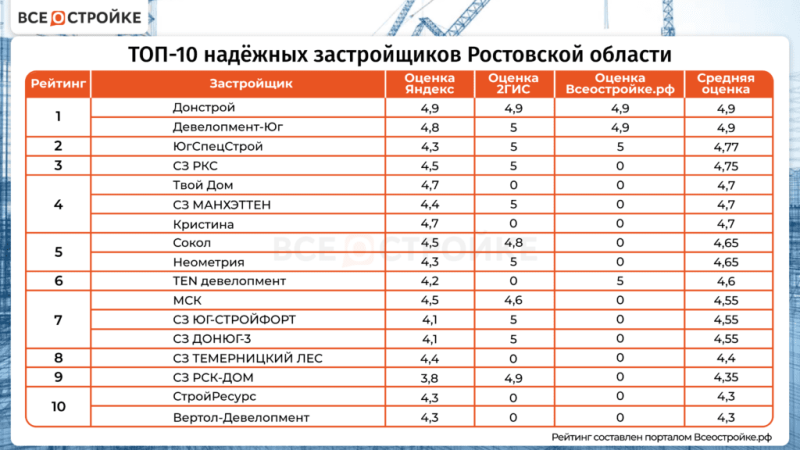ТОП-10 самых надежных застройщиков Ростовской области