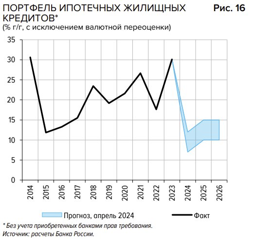 В Центробанке уверены, что массовая льготная ипотека прекращает существование