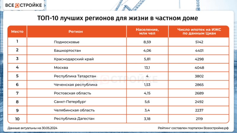 В каком регионе лучше жить в частном доме — Всеостройке.рф