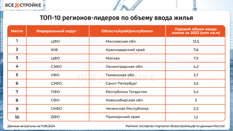 Девелоперы vs население: регионы-лидеры по объемам ИЖС — Всеостройке.рф