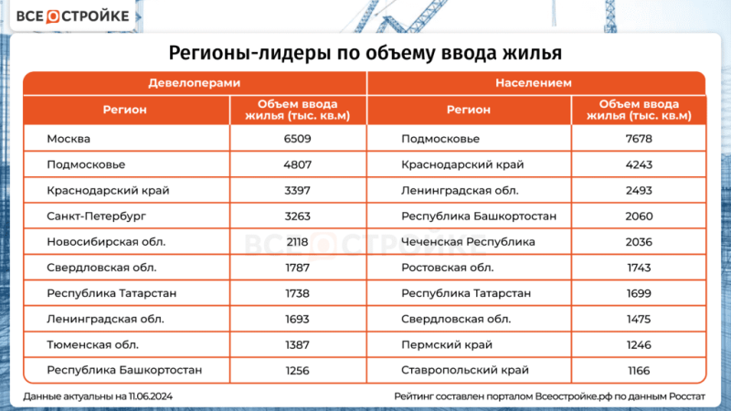 Девелоперы vs население: регионы-лидеры по объемам ИЖС — Всеостройке.рф