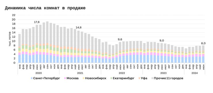Комнаты дешевле студий почти в три раза, но покупатели теряют к ним интерес
