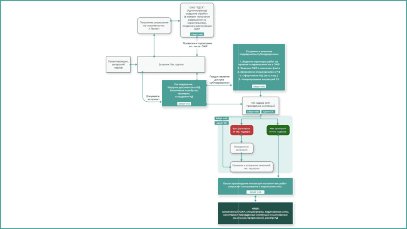 Опыт цифровизации девелопера ТДСК: как исключить ошибки в подготовке документации, несоответствие данных в проекте, смете, плане производства работ и ИД — Всеостройке.рф