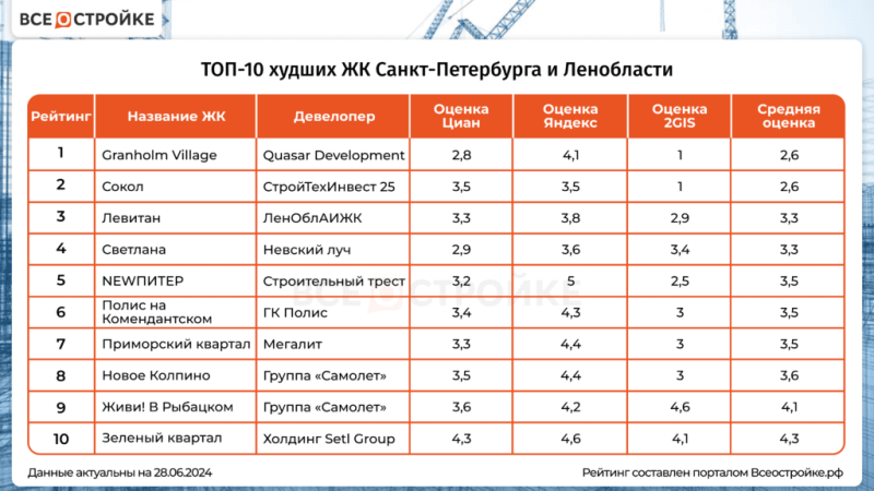 ТОП-10 худших ЖК Санкт-Петербурга и Ленобласти — Всеостройке.рф