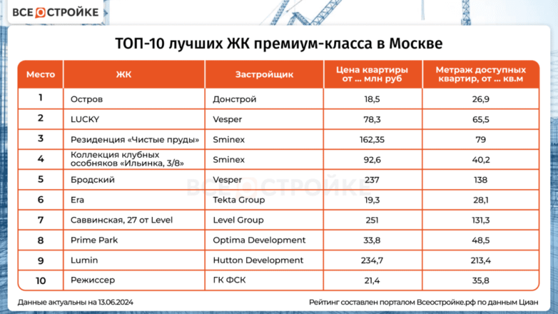 ТОП-10 лучших ЖК премиум-класса в Москве — Всеостройке.рф