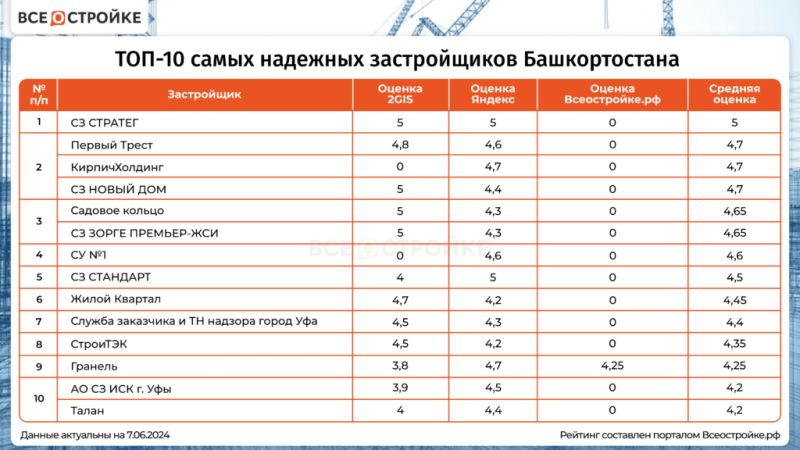 ТОП-10 самых надежных застройщиков Башкортостана — Всеостройке.рф