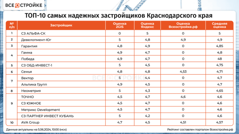 ТОП-10 самых надежных застройщиков Краснодарского края — Всеостройке.рф Портал Всеостройке.рф составил свой рейтинг надежных застройщиков, которые набрали больше всего баллов.