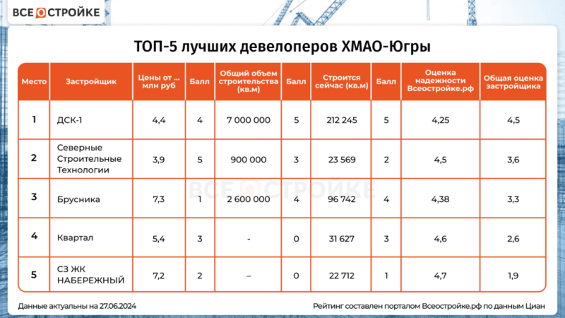 ТОП-5 лучших девелоперов ХМАО-Югры — Всеостройке.рф