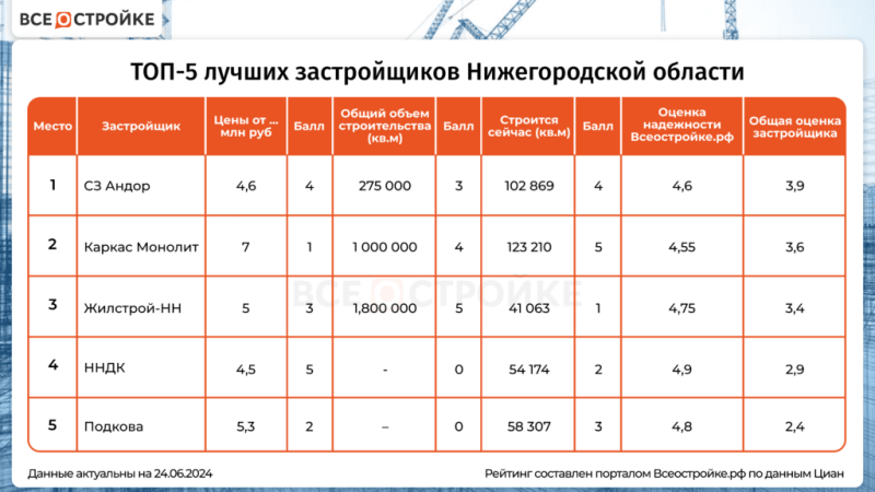 ТОП-5 лучших застройщиков Нижегородской области — Всеостройке.рф