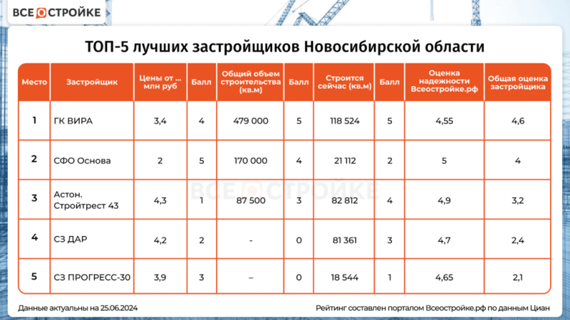 ТОП-5 лучших застройщиков Новосибирской области — Всеостройке.рф