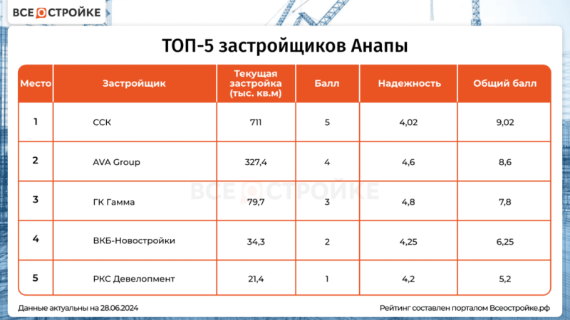 ТОП-5 застройщиков Анапы — Всеостройке.рф