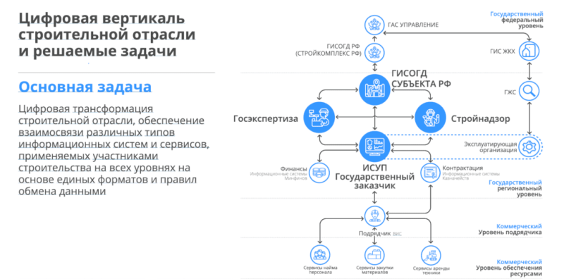 Строительная отрасль пока не успевает за цифровым прогрессом — Всеостройке.рф
