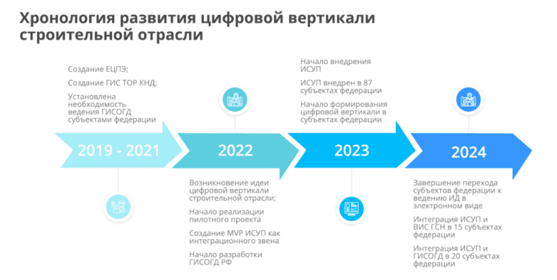 Строительная отрасль пока не успевает за цифровым прогрессом — Всеостройке.рф