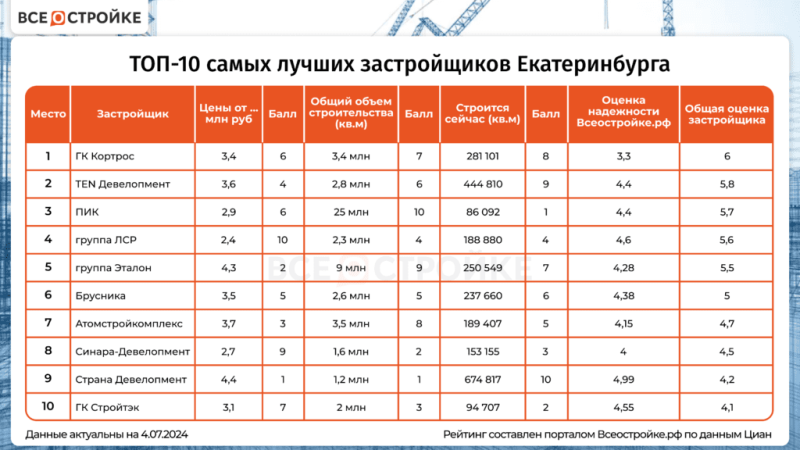 ТОП-10 самых лучших застройщиков Екатеринбурга — Всеостройке.рф