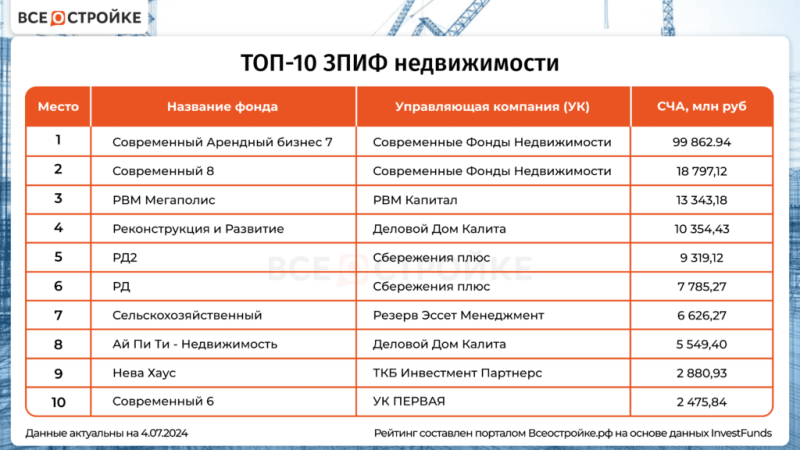 ТОП-10 ЗПИФов недвижимости по стоимости чистых активов — Всеостройке.рф