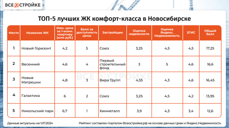 ТОП-5 лучших ЖК комфорт-класса в Новосибирске — Всеостройке.рф