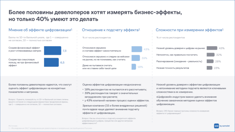 Исследование ГК «Самолет»: у 30% девелоперских и строительных компаний есть собственные ИТ-разработки — Всеостройке.рф