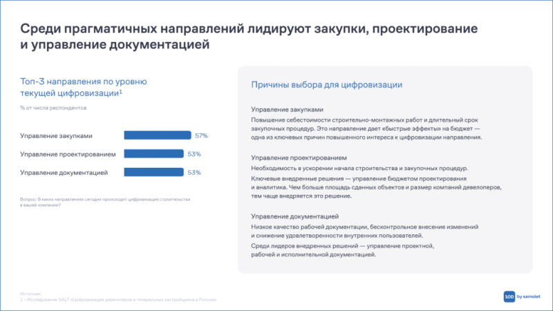 Исследование ГК «Самолет»: у 30% девелоперских и строительных компаний есть собственные ИТ-разработки — Всеостройке.рф