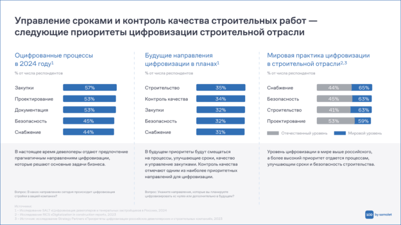 Исследование ГК «Самолет»: у 30% девелоперских и строительных компаний есть собственные ИТ-разработки — Всеостройке.рф