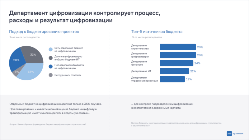 Исследование ГК «Самолет»: у 30% девелоперских и строительных компаний есть собственные ИТ-разработки — Всеостройке.рф