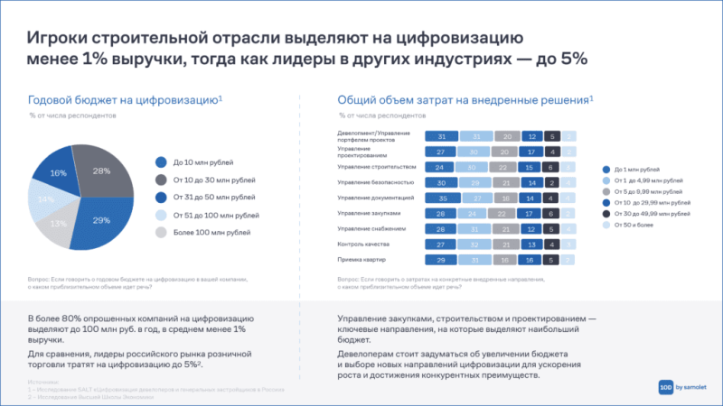 Исследование ГК «Самолет»: у 30% девелоперских и строительных компаний есть собственные ИТ-разработки — Всеостройке.рф
