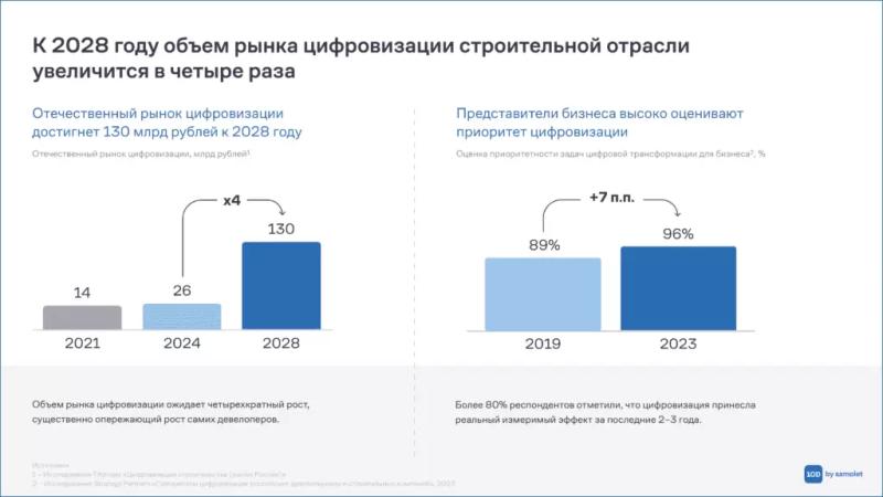 Исследование ГК «Самолет»: у 30% девелоперских и строительных компаний есть собственные ИТ-разработки — Всеостройке.рф
