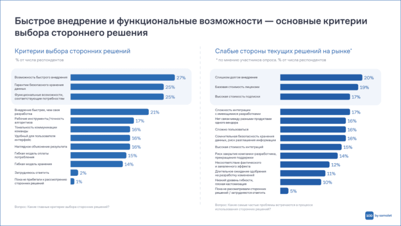 Исследование ГК «Самолет»: у 30% девелоперских и строительных компаний есть собственные ИТ-разработки — Всеостройке.рф