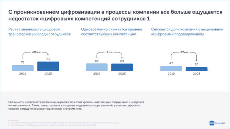 Исследование ГК «Самолет»: у 30% девелоперских и строительных компаний есть собственные ИТ-разработки — Всеостройке.рф