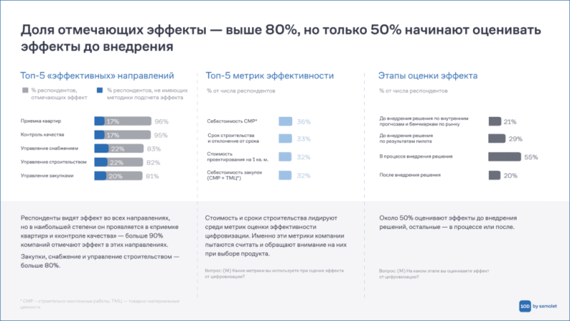 Исследование ГК «Самолет»: у 30% девелоперских и строительных компаний есть собственные ИТ-разработки — Всеостройке.рф