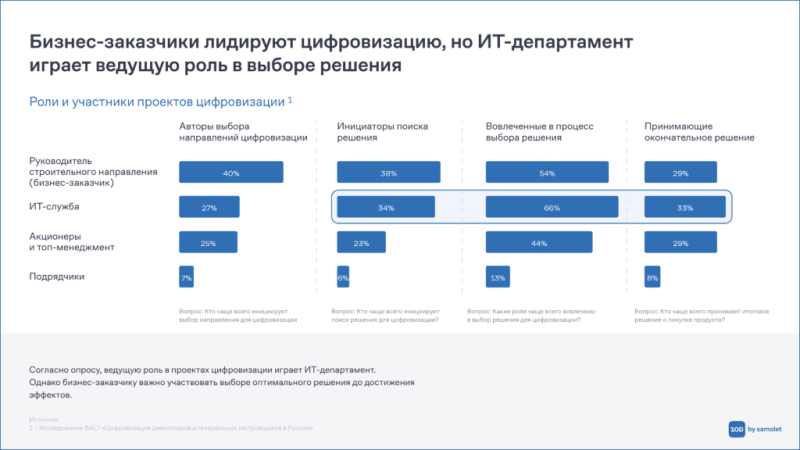 Исследование ГК «Самолет»: у 30% девелоперских и строительных компаний есть собственные ИТ-разработки — Всеостройке.рф