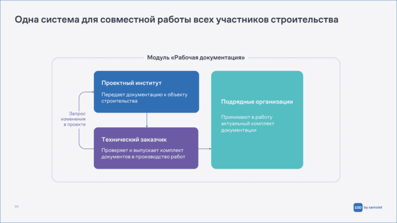 От закупок материалов до приемки квартир: какие it-решения предлагает Группа «Самолет» для стройки — Всеостройке.рф