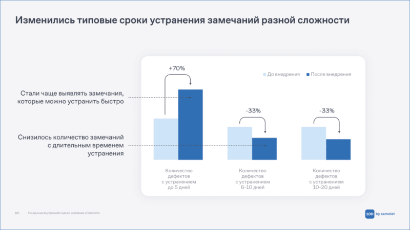 От закупок материалов до приемки квартир: какие it-решения предлагает Группа «Самолет» для стройки — Всеостройке.рф