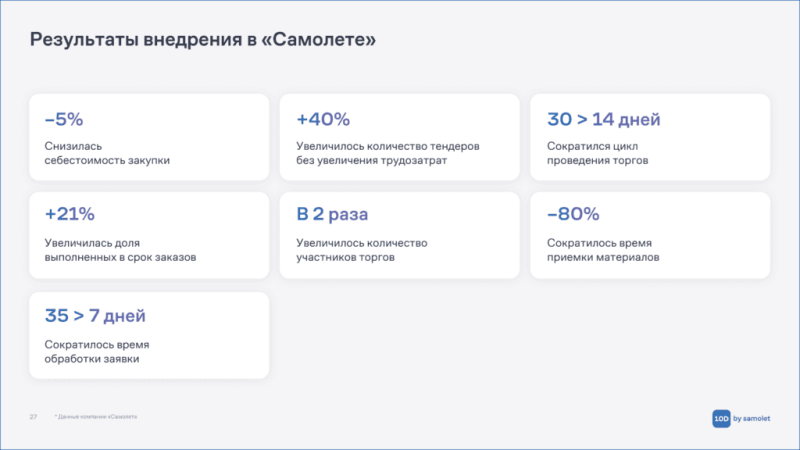 От закупок материалов до приемки квартир: какие it-решения предлагает Группа «Самолет» для стройки — Всеостройке.рф