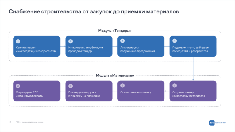 От закупок материалов до приемки квартир: какие it-решения предлагает Группа «Самолет» для стройки — Всеостройке.рф