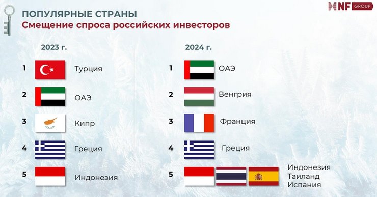 Россияне стали чаще покупать зарубежное жилье для проживания