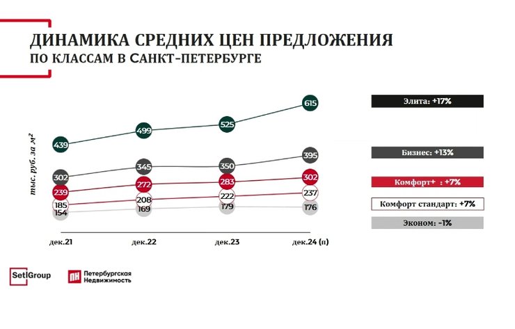 Эксперты рассказали, как за год изменились цены в новостройках Петербурга