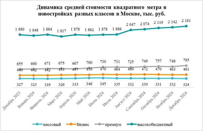 Новостройки премиум-класса в Москве показали самую высокую динамику роста цен