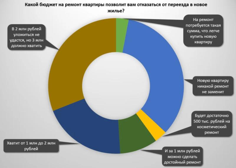 Опрос «СГ»: большинство россиян готовы пожертвовать новой квартирой ради ремонта в своей