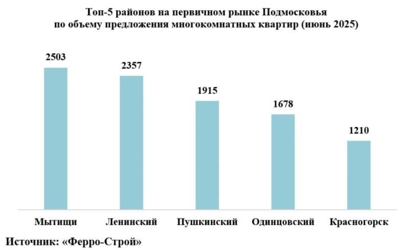 Мытищи стали лидером по предложению многокомнатных квартир в Подмосковье