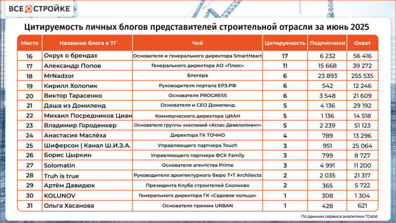 Самые цитируемые телеграм-каналы ТОПов строительной отрасли в июне 2025 года — Всеостройке.рф