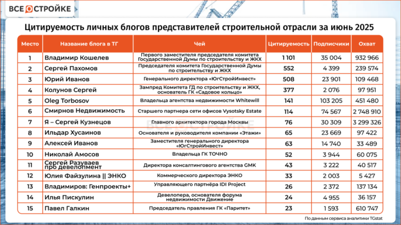 Самые цитируемые телеграм-каналы ТОПов строительной отрасли в июне 2025 года — Всеостройке.рф