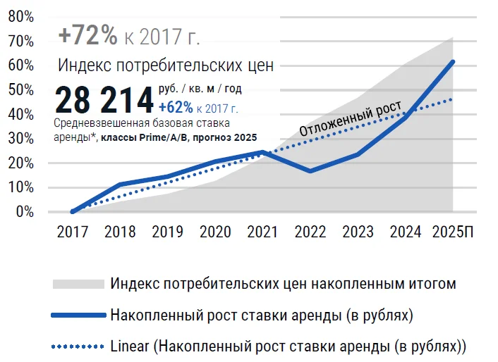 Средневзвешенная базовая арендная ставка за полгода выросла на четверть