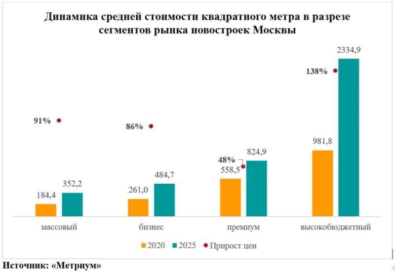 Высокобюджетные новостройки Москвы подорожали быстрее других сегментов рынка