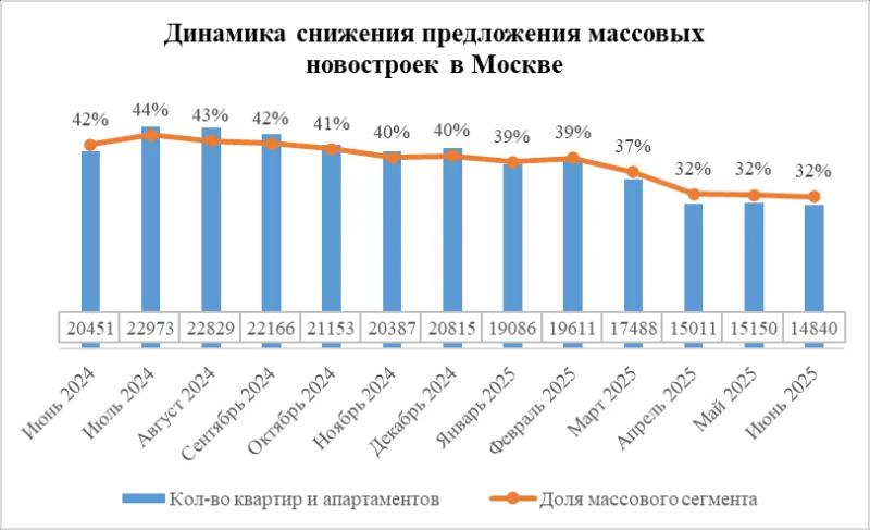 Доля массовых новостроек на рынке Москвы сократилась до минимума - эксперты